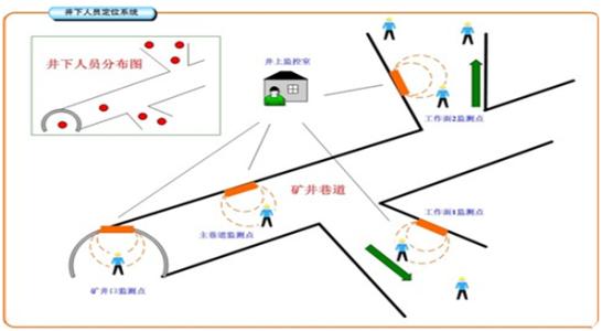 鸡西麻山区人员定位系统七号